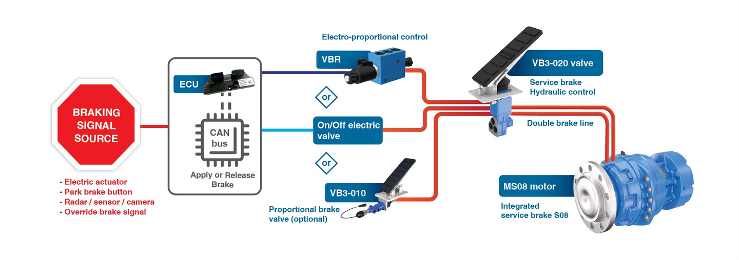 LATEST ADVANCED BRAKING SYSTEMS TO INCREASE SAFETY | Poclain