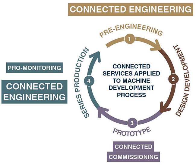 Connected Engineering Cycle