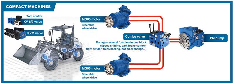 Compact Machinery