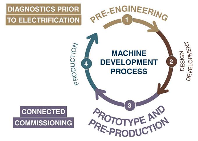 Schema Diagnostic Prior To Electrification