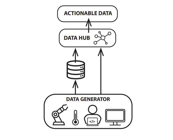 Data Hub