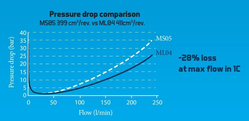 Pressure Drop