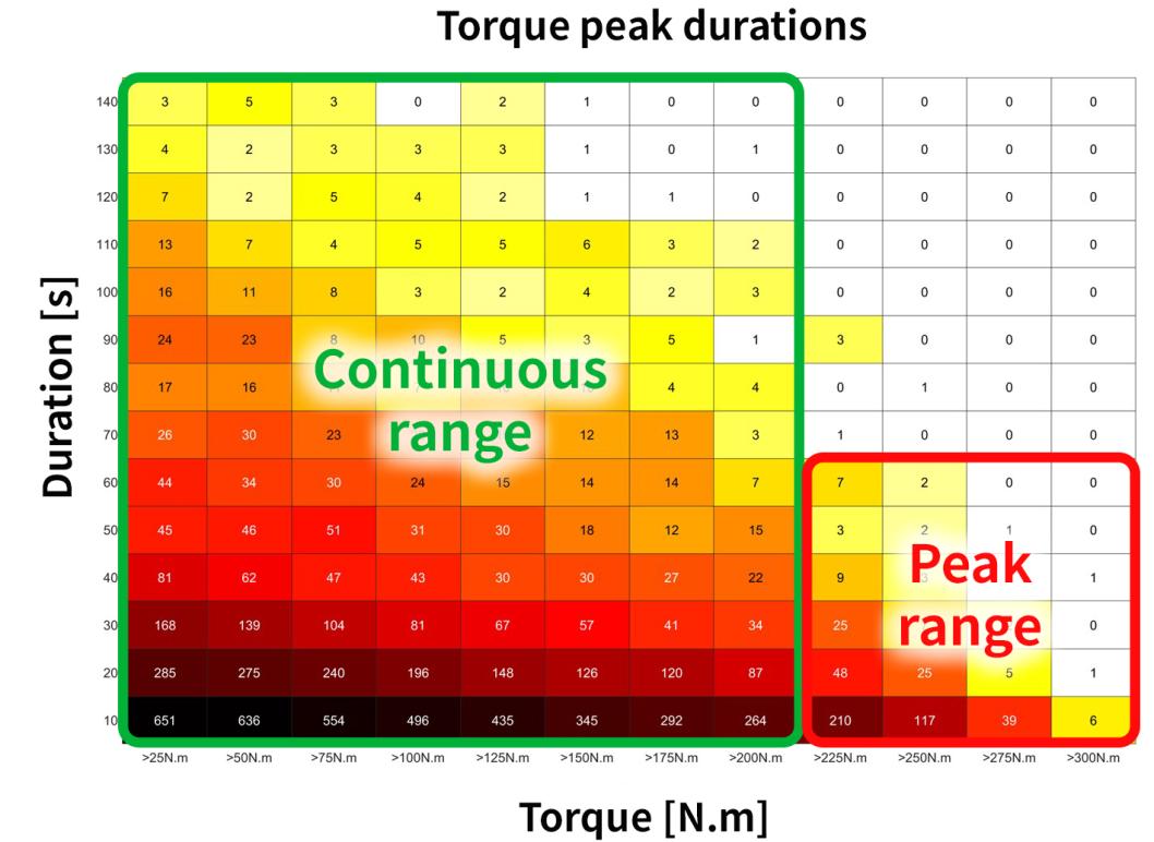 Continuous range 