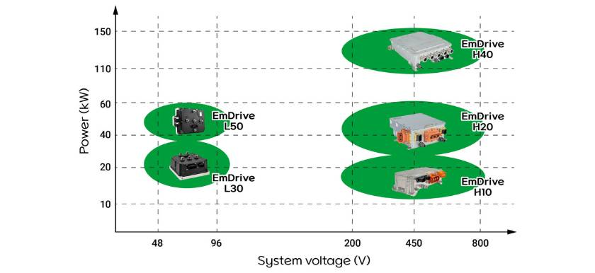 Electrification Inverter IVT