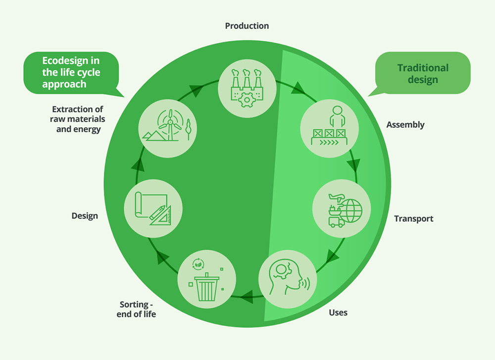 ecodesign schema