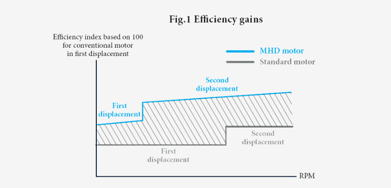 Fig.1 Efficiency gains