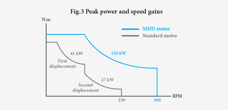 Fig.3 Peak power and speed gains