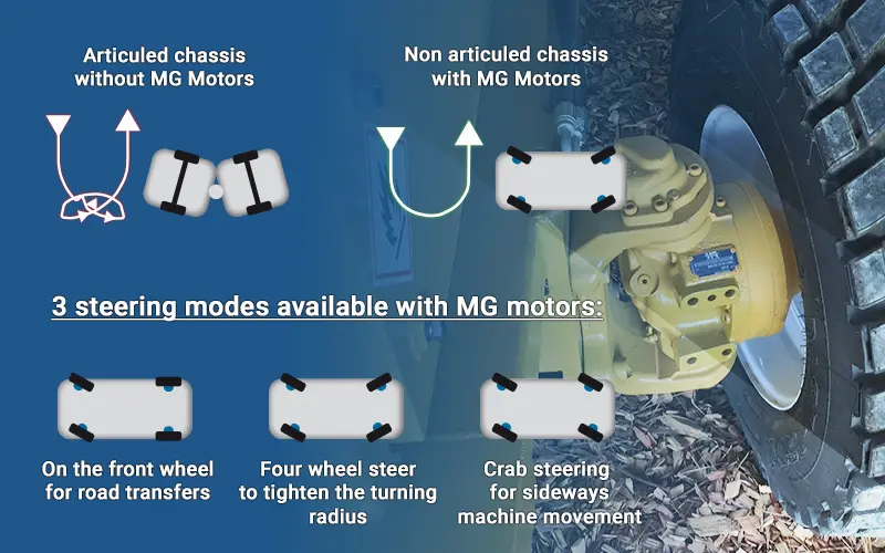 MG Hydraulic Motors Advantages