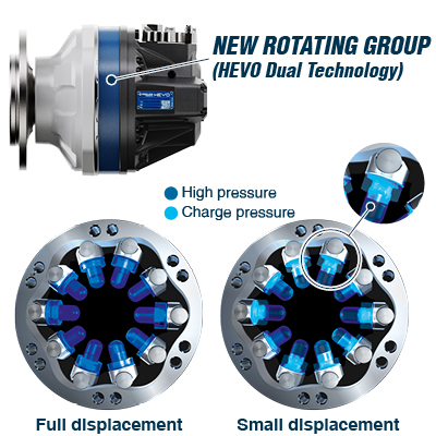 MHD New Rotating Group