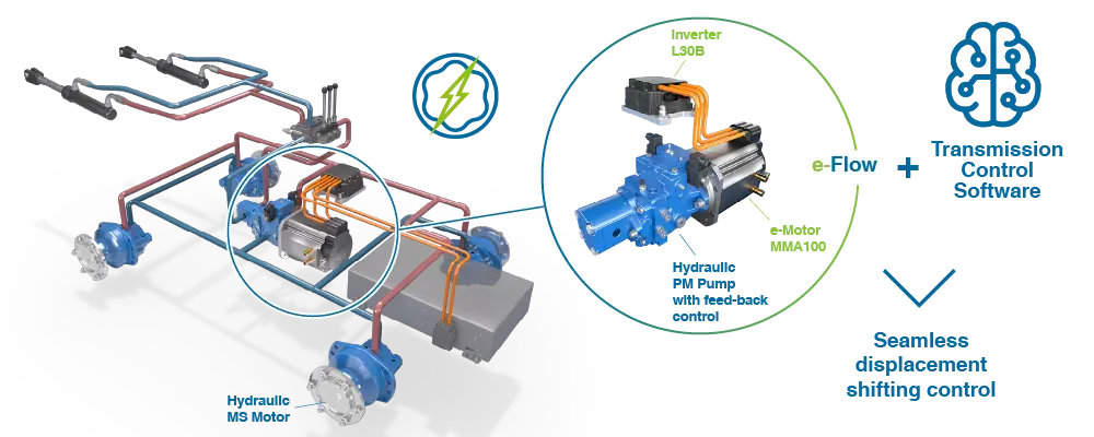 Electrohydraulic Productivity