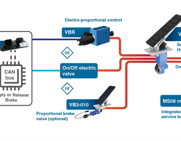 electro-proportional control