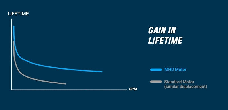 MHD motor graph showing gain in lifetime