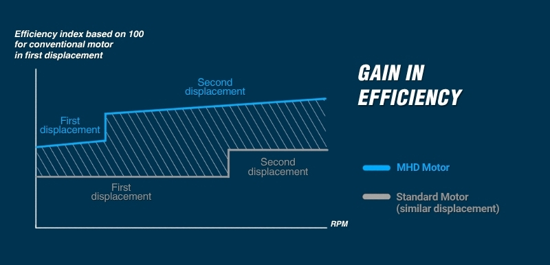 MHD motor graph showing gain in efficiency